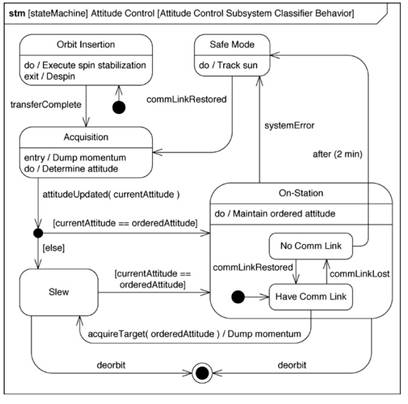 State Machine Diagrams with Transitions and Pseudostates – solidfish