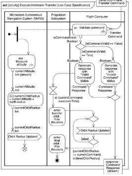 Activity Diagrams and Properties – solidfish