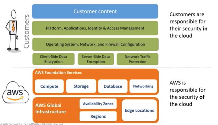 AWS Identity And Access Management (IAM) – Solidfish